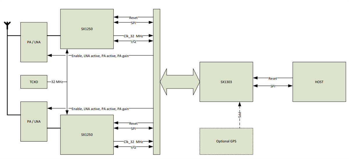 Schéma de principe - Semtech Processeur de bande de base de passerelle LoRa® SX1303
